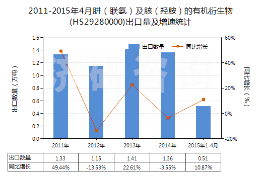 2011-2015年4月肼（聯(lián)氨）及胲（羥胺）的有機衍生物(HS29280000)出口量及增速統(tǒng)計